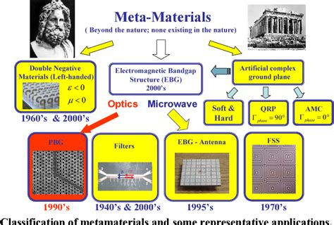 Figure 1 from Metamaterials in Antenna Applications: Classifications, Designs and Applications ...