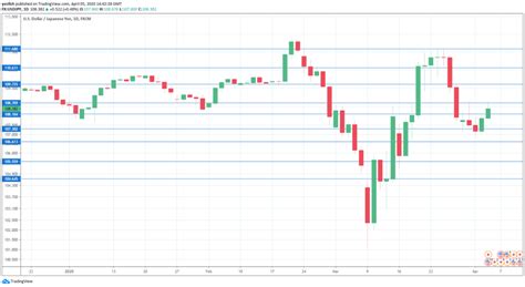 USD/JPY Forecast April 6-10 - Volatility Eases for Yen