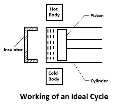 Thermodynamic Cycle | Types, Working, Assumptions and More