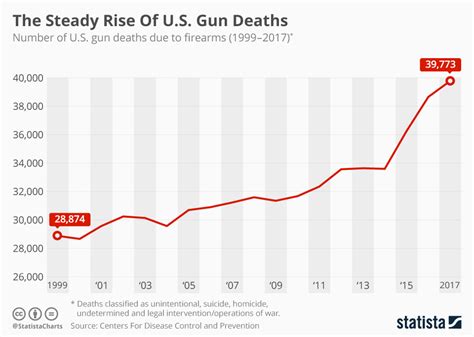 Chart: The Steady Rise Of U.S. Gun Deaths | Statista