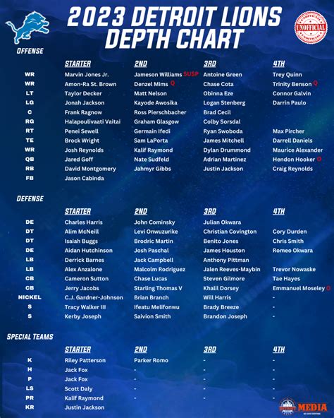 Detroit Lions Depth Chart 2023 - Detroit Sports Nation