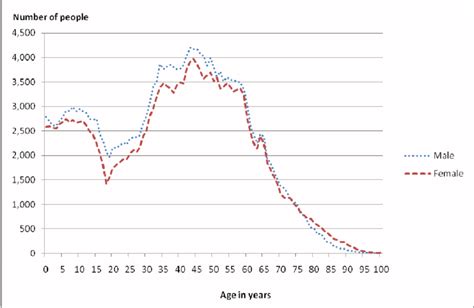 Age Structure of New Zealander Responses, by single year of age, 2006... | Download Scientific ...