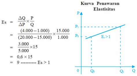 Rumus dan Contoh Soal Elastisitas Penawaran