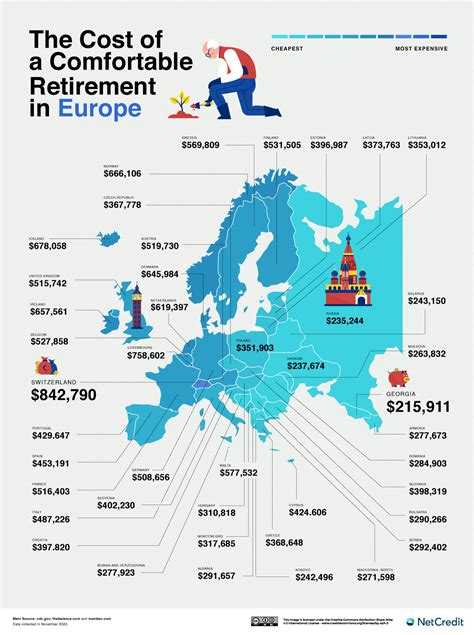 The Cost of a Comfortable Retirement Around the World - NetCredit Blog