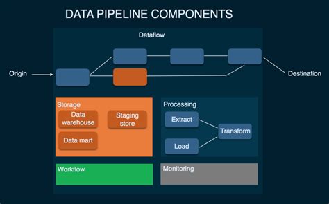 Data pipeline