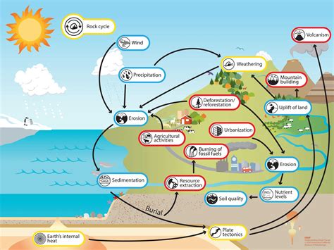 Rock cycle - Understanding Global Change