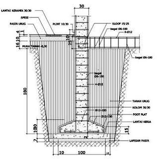 Macam Macam Pondasi Bangunan - Tip dan Trik Membangun Rumah