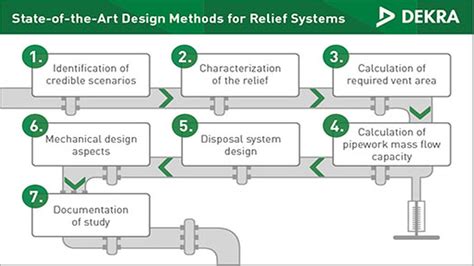 Emergency Pressure Relief Systems - DEKRA Process Safety