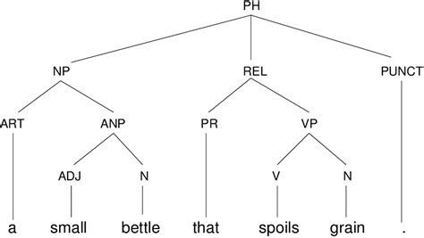 Morphosyntactic tree obtained from a lexical and grammatical analysis... | Download Scientific ...