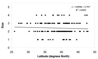 Disproving Bergmann's Rule: Steve Size by Latitude. | Download Scientific Diagram