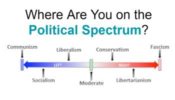 The Political Spectrum by Harold Soulis | TPT