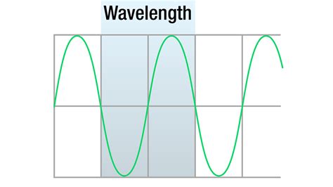 Wavelength Frequency Diagram