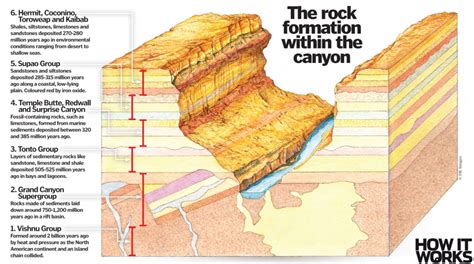 How did the Grand Canyon form? – How It Works