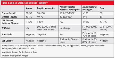 A Girl’s Signs and Symptoms Suggesting Meningitis: What’s the Best ...