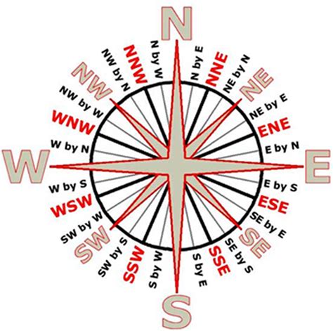 Opinions on Points of the compass