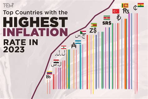 Countries with the Highest Inflation Rate in 2023