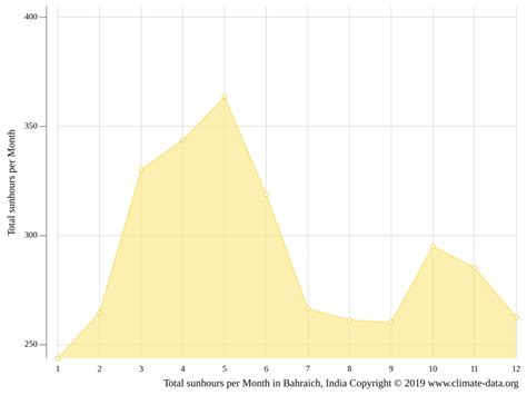 Bahraich climate: Weather Bahraich & temperature by month