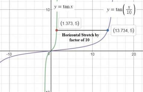 The graph of the function y=tan(x) was horizontally stretched so that its period became 10 pi ...