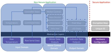 5 Steps To Designing An Embedded Software Architecture, Step 3 - Embedded.com