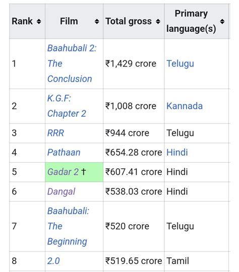 Highest grossing Indian films ever. : r/bollywood