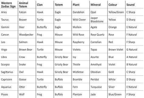 Native American Zodiac Compatibility Chart: A Visual Reference of Charts | Chart Master