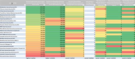 AntiVirus Comparison Chart : r/techsupport