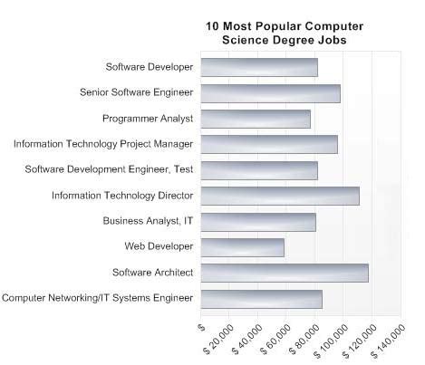 Computer Science Degree Jobs