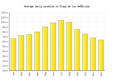 Playa de las Américas Weather averages & monthly Temperatures | Spain | Weather-2-Visit