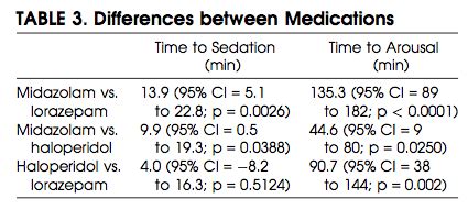 Conversion from lorazepam to midazolam