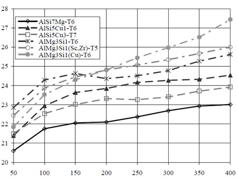 Linear thermal expansion coefficient as a function of temperature | Download Scientific Diagram