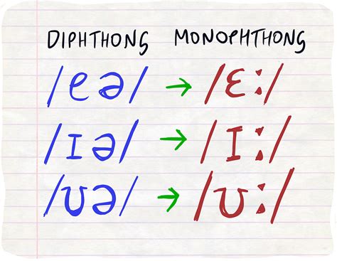 Monophthongs Diphthongs Phonetic Symbols Of Vowel Sou - vrogue.co