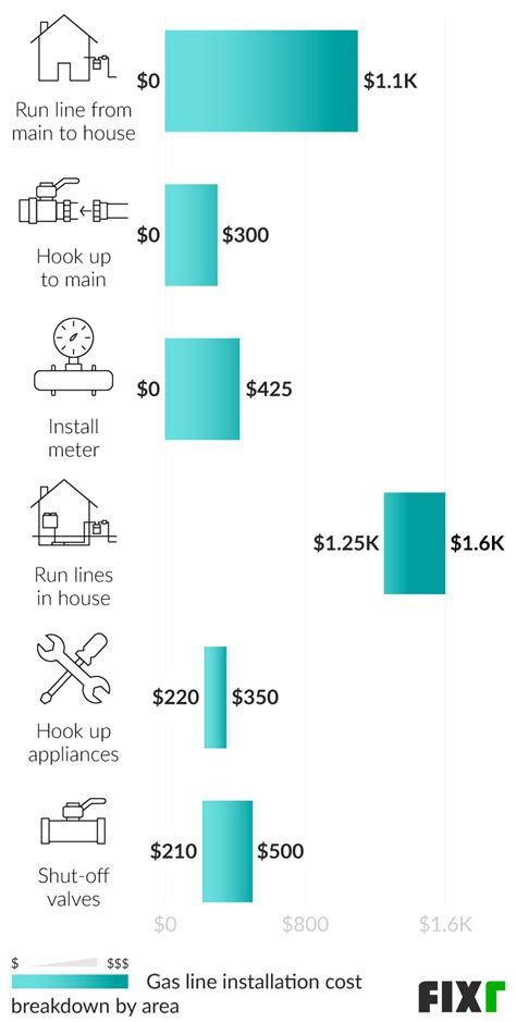Gas Line Installation Cost | Cost to Run a Gas Line