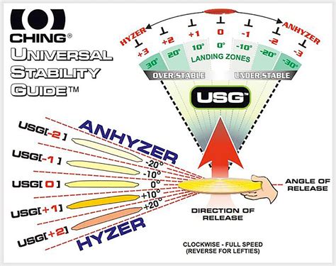 Disc golf flight ratings explained : discgolf