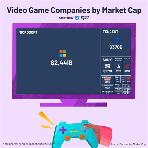 [OC] Largest video game companies by market cap : r/dataisbeautiful