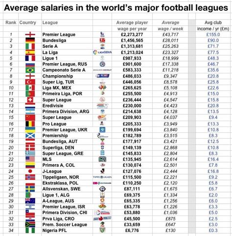 Average salaries in the worlds major football leagues — Charlton Life