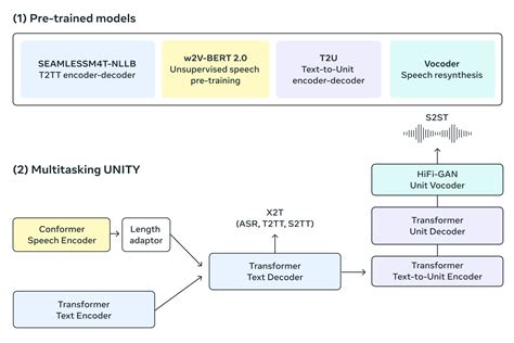 Explained: How To Use Meta SeamlessM4T - Dataconomy