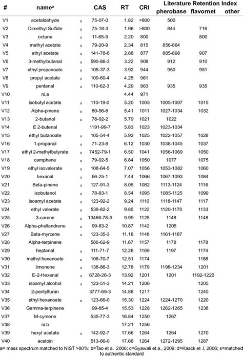 4 Volatiles identified in vinegar samples, by chemical name, Chemical ...