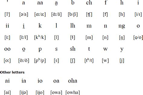 Chickasaw language and alphabet