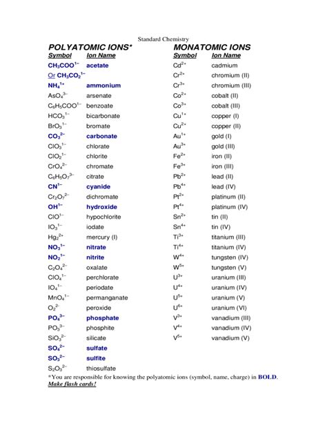 Polyatomic Ions List Printable