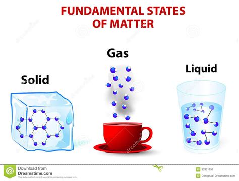 states of matter picture cards | Matter Solid-Liquid Gas | science | Pinterest | Drop and ...