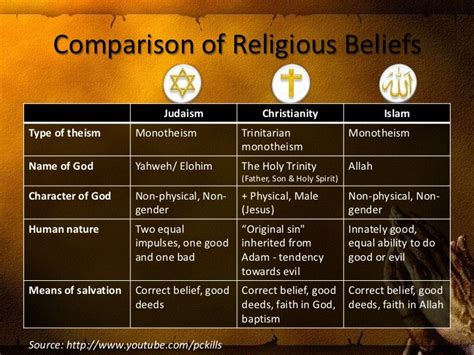 The doctrine of Abrahamic religions