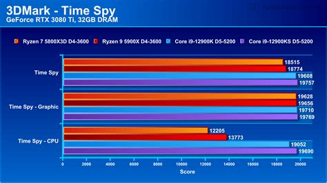 AMD Ryzen 7 5800X3D處理器評測：遊戲性能追平Core i9-12900K的小霸王 | 4Gamers