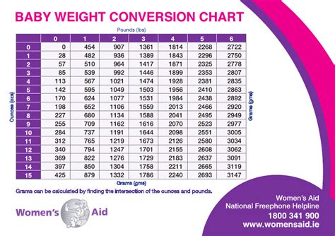 Free Baby Weight Conversion Chart - PDF | 1078KB | 2 Page(s)