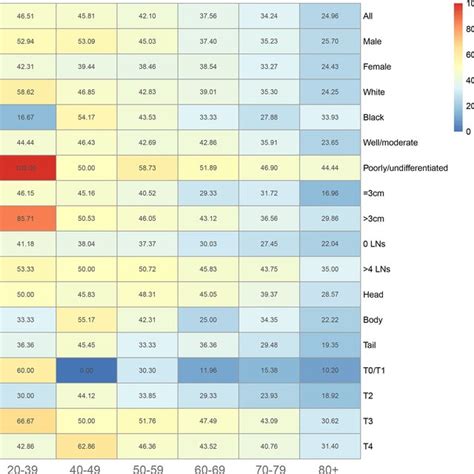 Heatmap showing rate of LNM of patients with IPMN among patients aged... | Download Scientific ...