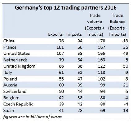 China is Germany's biggest trading partner - Market Business News