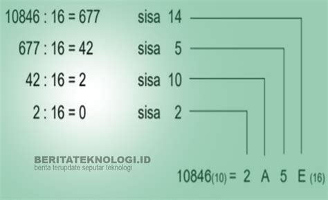 Mengenal Bilangan Hexadesimal dan Penggunaannya