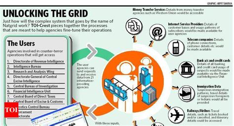 The National Intelligence Grid - TriumphIAS