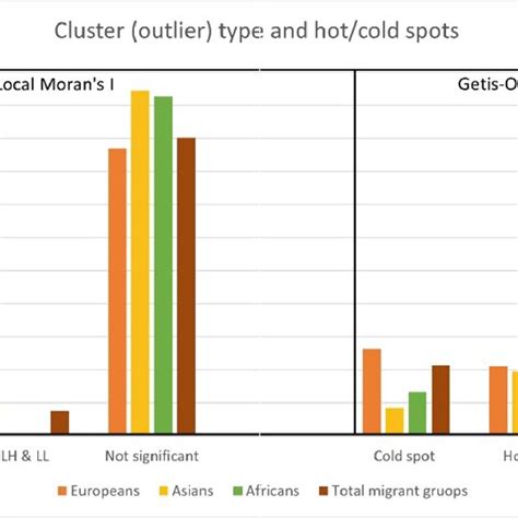 Comparison of local Moran's I (LISA) and Getis-Ord Gi * statistic... | Download Scientific Diagram