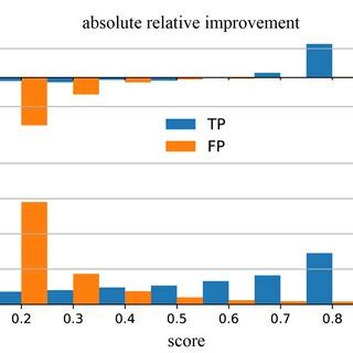 Comparison of our method and deformable DETR for FP and TP statistical... | Download Scientific ...