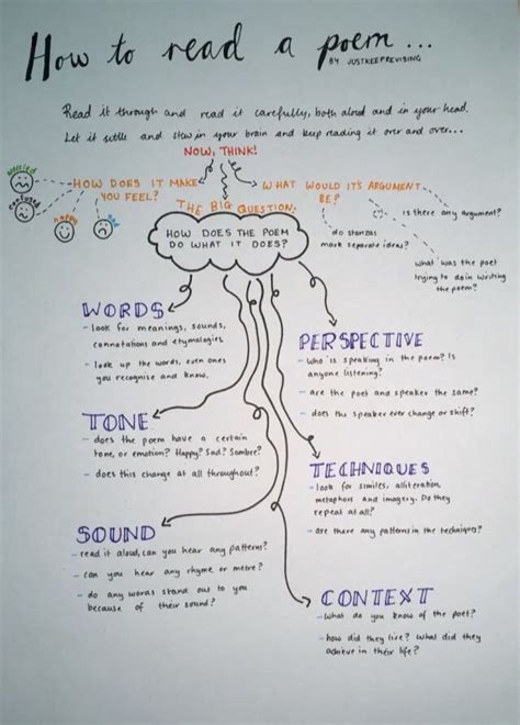 How to read a poem - study and revise English literature poetry ...